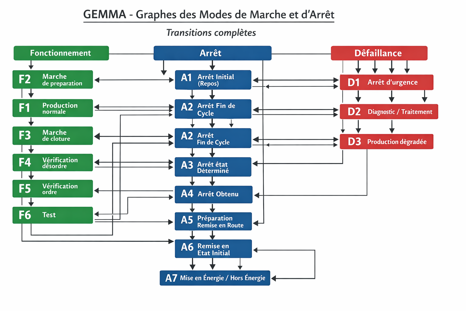 Diagramme GEMMA des modes de marche et d’arrêt