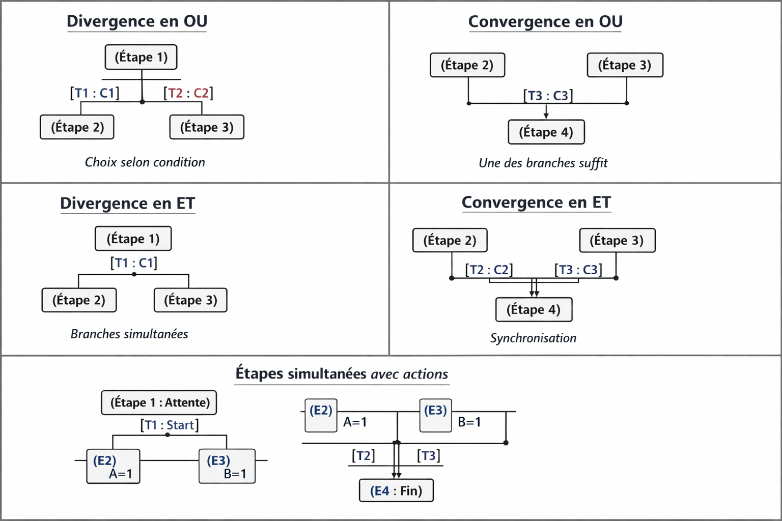 Diagramme GRAFCET avec divergences et convergences